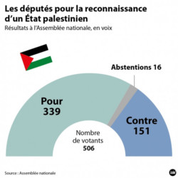 Le gouvernement français invité à reconnaitre l’Etat de Palestine