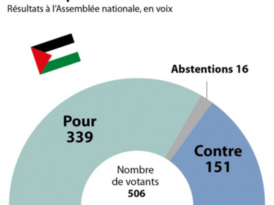 Le gouvernement français invité à reconnaitre l’Etat de Palestine