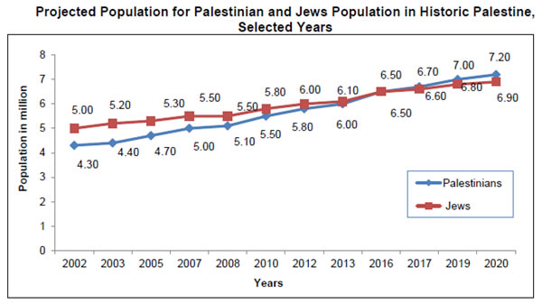 Étude palestinienne: La population arabe en Terre Sainte devrait dépasser celle des Juifs israéliens en 2020